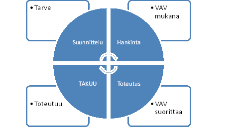 Tarpeesta Takuuseen - VAV toteuttaa